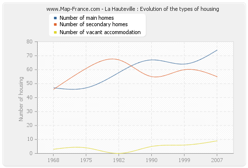 La Hauteville : Evolution of the types of housing